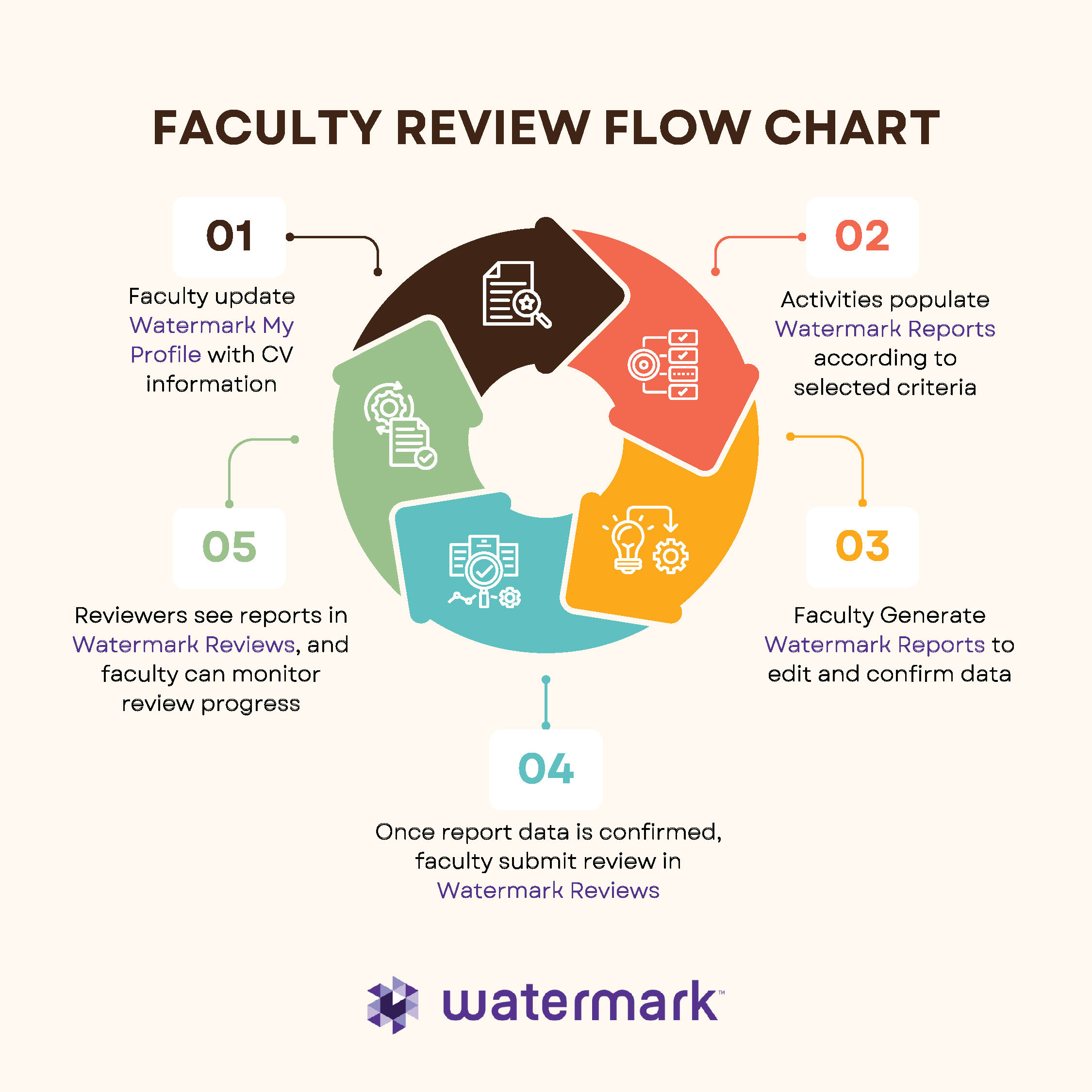 Faculty Review Flow Chart