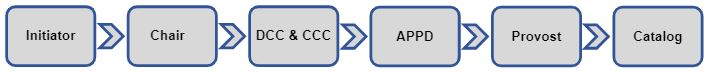 Initiator, Chair, DCC & CCC, APPD, Provost, and Catalog